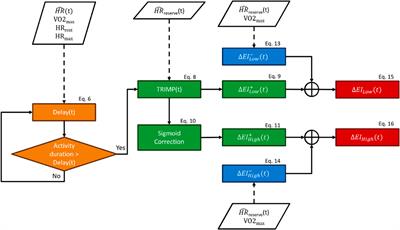 Proof-of-concept model for instantaneous heart rate-drift correction during low and high exercise exertion